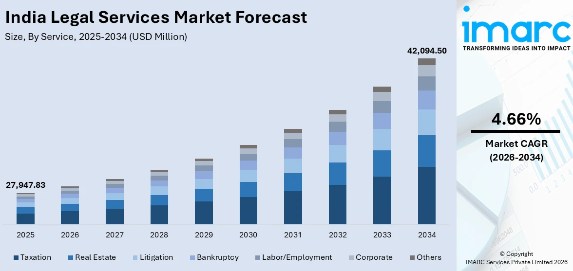 India Legal Services Market Size