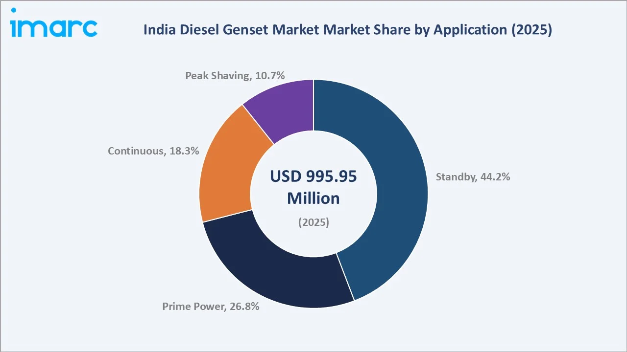India Diesel Genset Market By Application