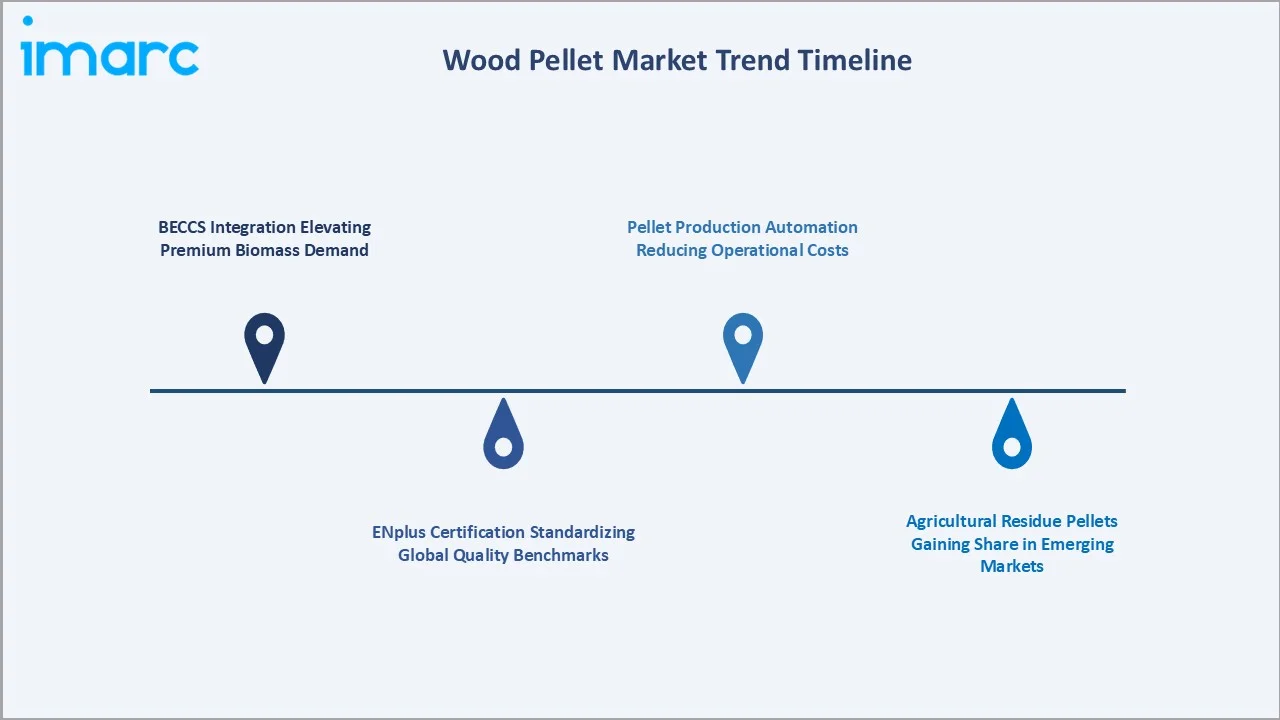 Wood Pellet Market Trends