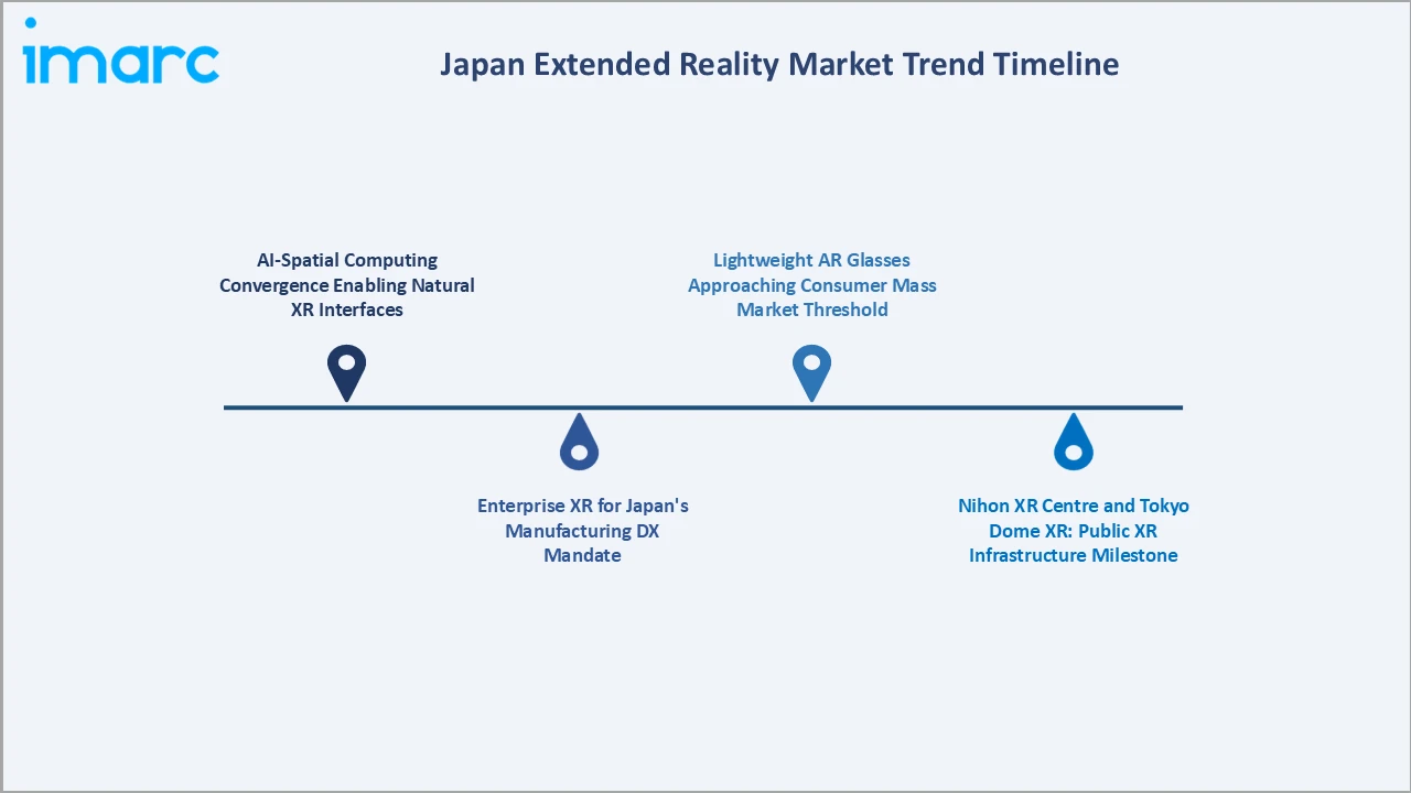 Japan Extended Reality Market Trend Timeline