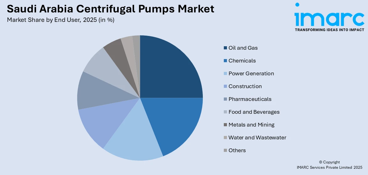 Saudi Arabia Centrifugal Pumps Market By End User
