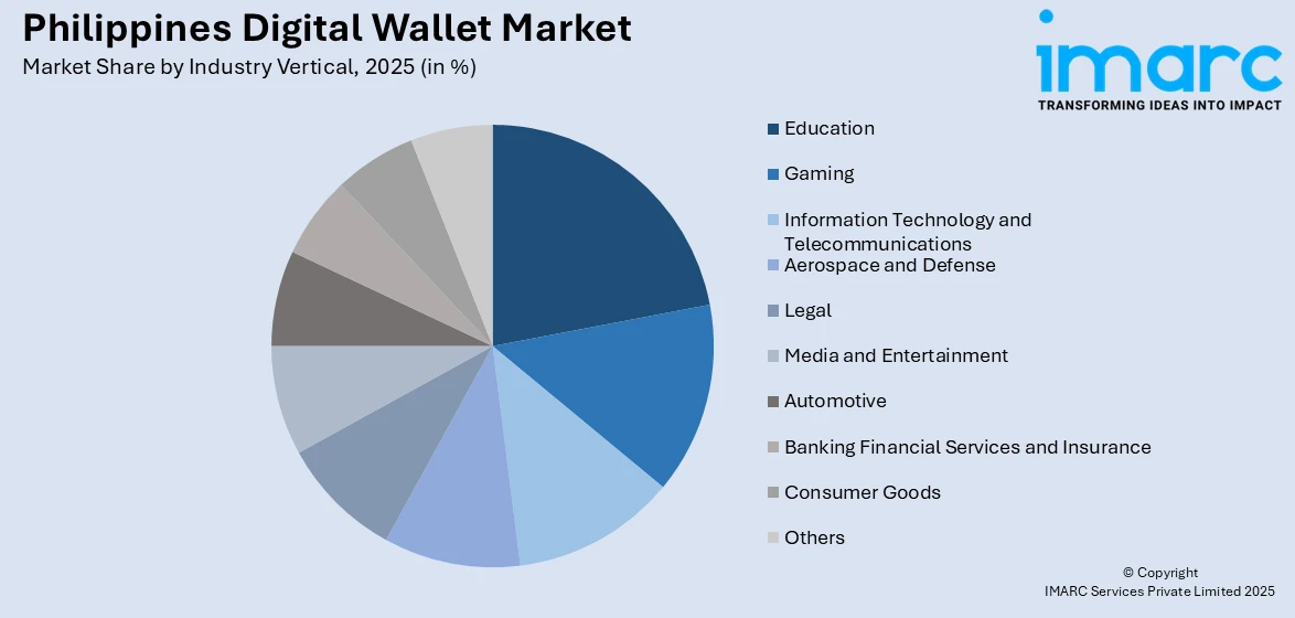 Philippines Digital Wallet Market Share By Industry Vertical