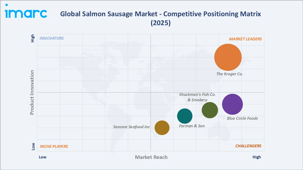 Salmon Sausage Market Competitive Positioning Matrix
