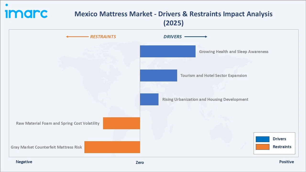 Mexico Mattress Market Drivers & Restraints