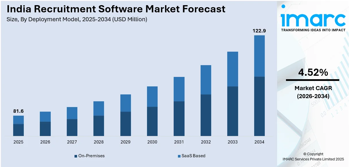 India Recruitment Software Market Size