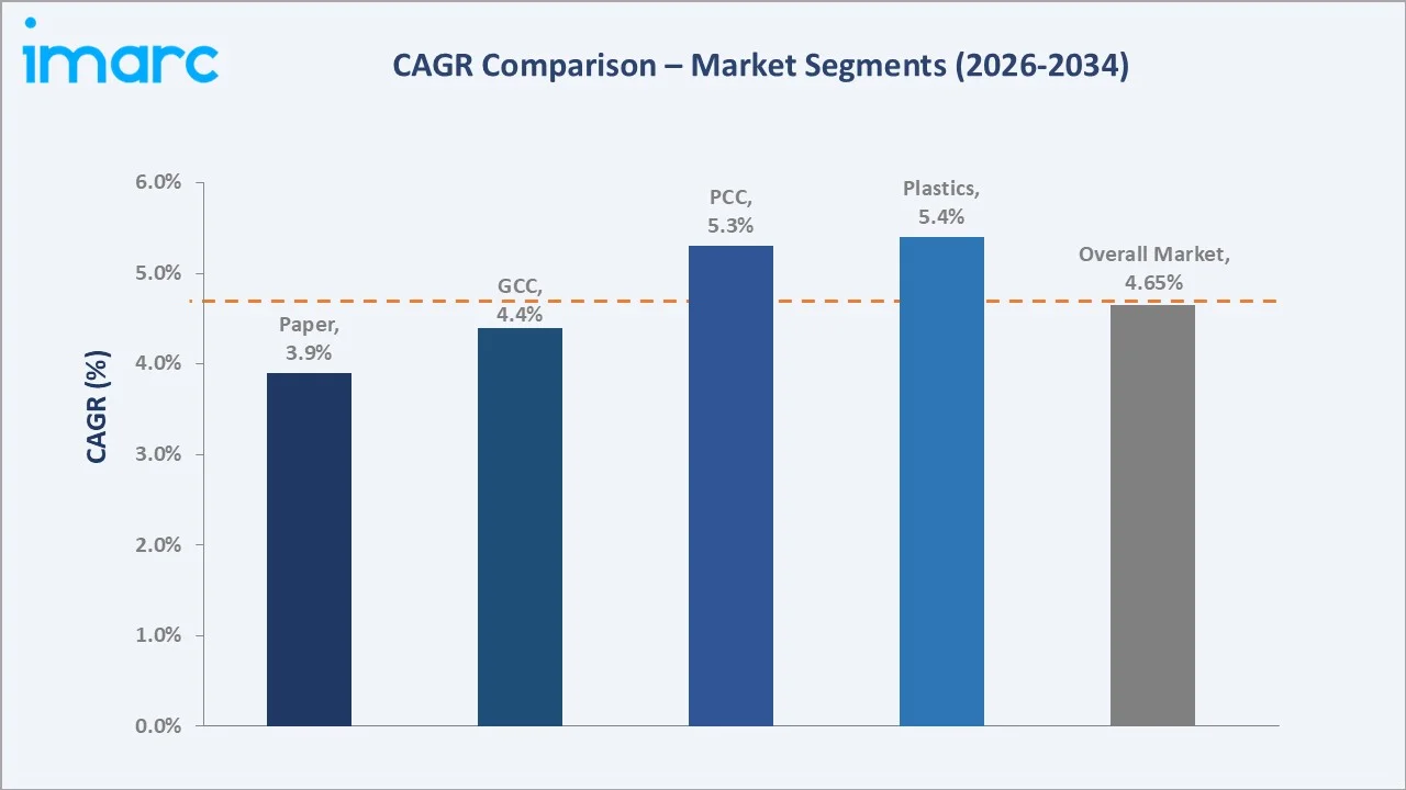 Calcium Carbonate Market CAGR Comparison