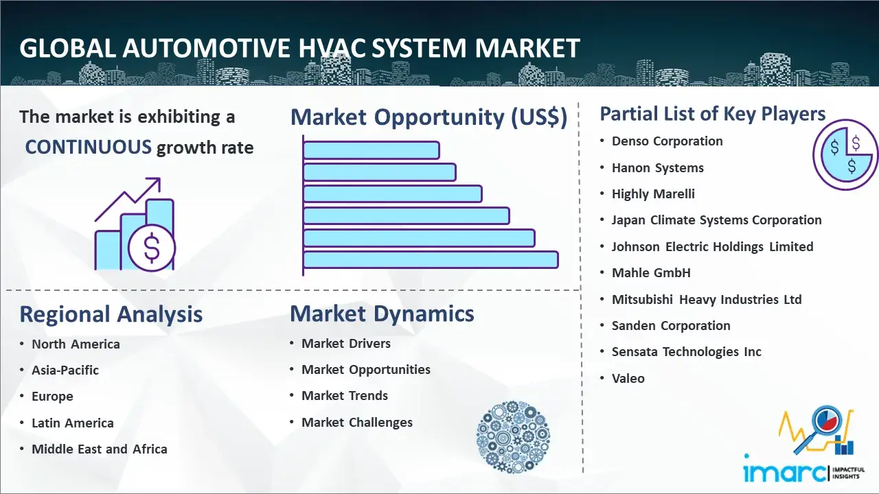 Mercado mundial de sistemas HVAC para automóviles