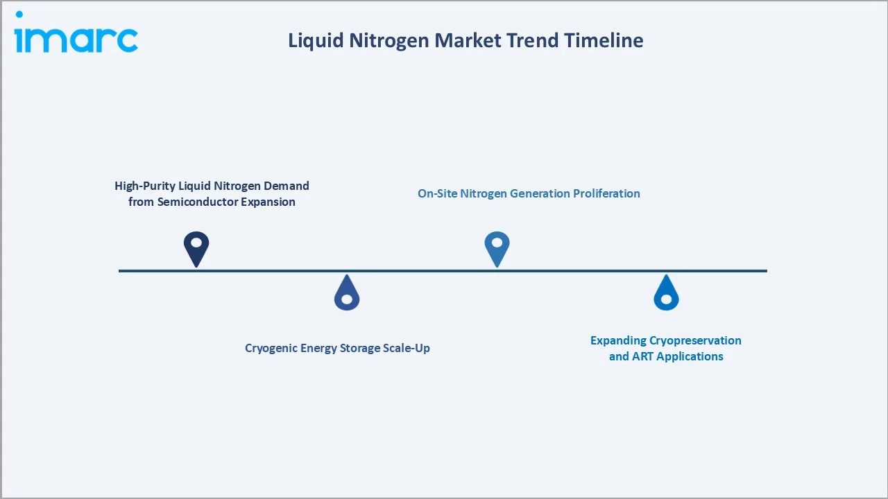 Liquid Nitrogen Market Trend Timeline