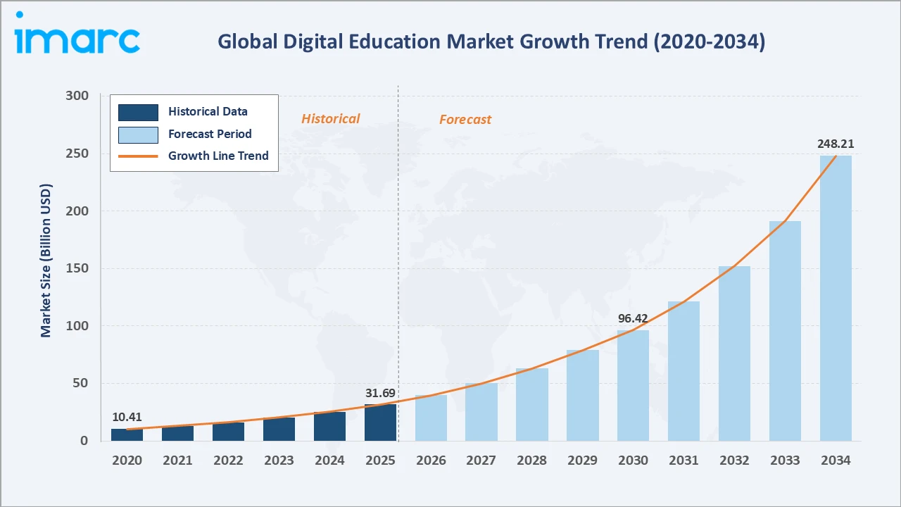 Digital Education Market Growth Trend