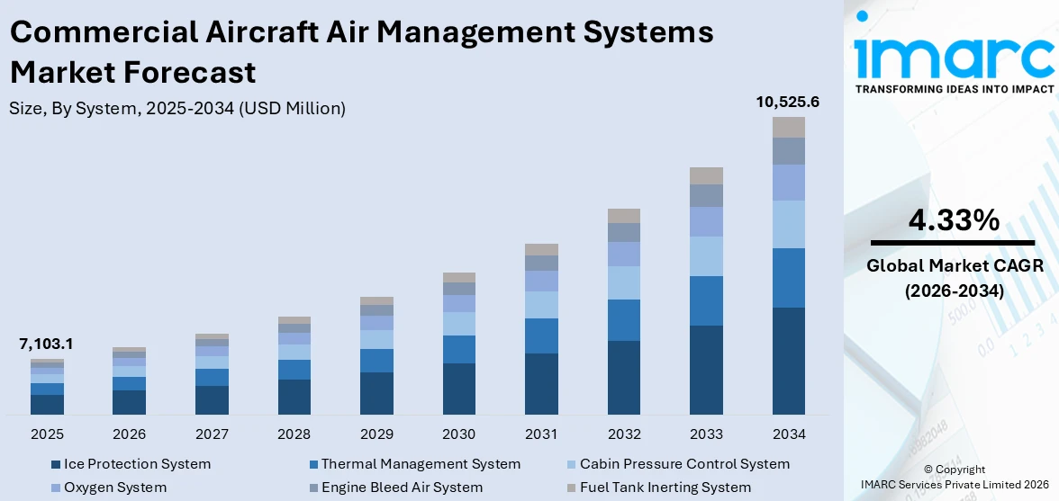 Commercial Aircraft Air Management Systems Market Size