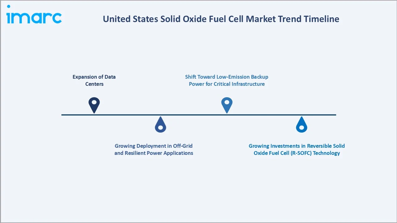United States Solid Oxide Fuel Cell Market Trend Timeline