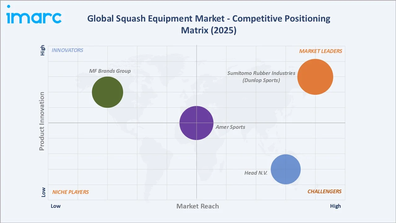 Squash Equipment Market By Competitive Positioning Matrix