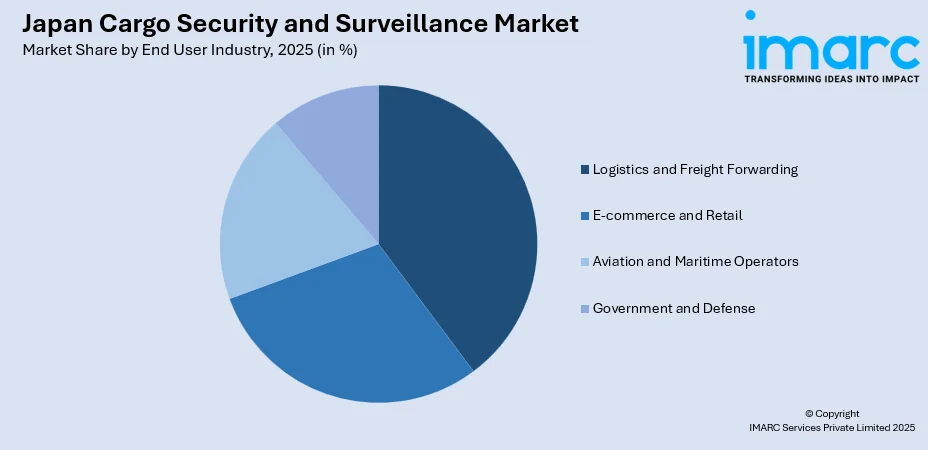 Japan Cargo Security and Surveillance Market By End User Industry