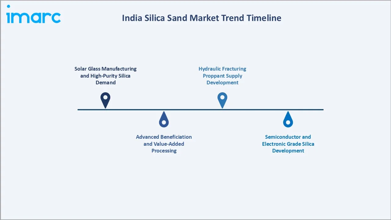 India Silica Sand Market Trend Timeline