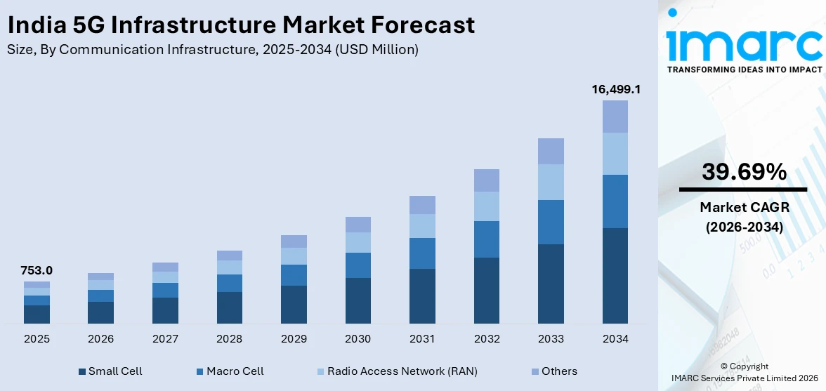 India 5G Infrastructure Market Size