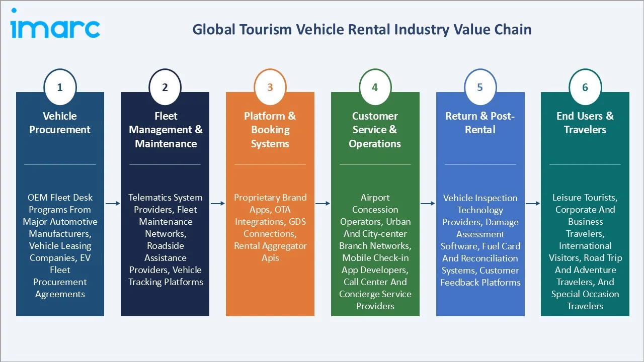 Tourism Vehicle Rental Market Value Chain