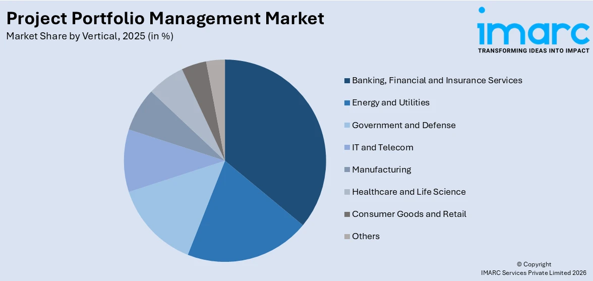 Project Portfolio Management Market by Vertical 