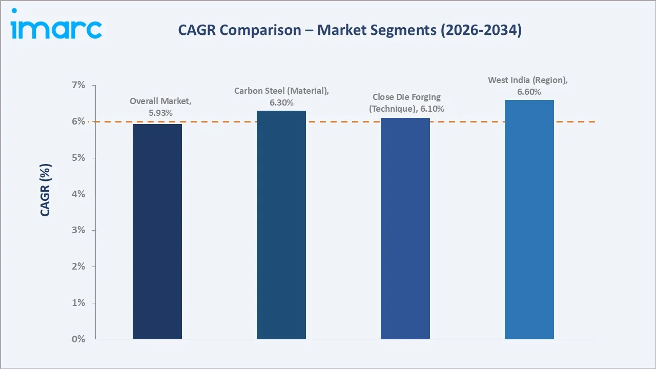 India Metal Forging Market CAGR Comparison