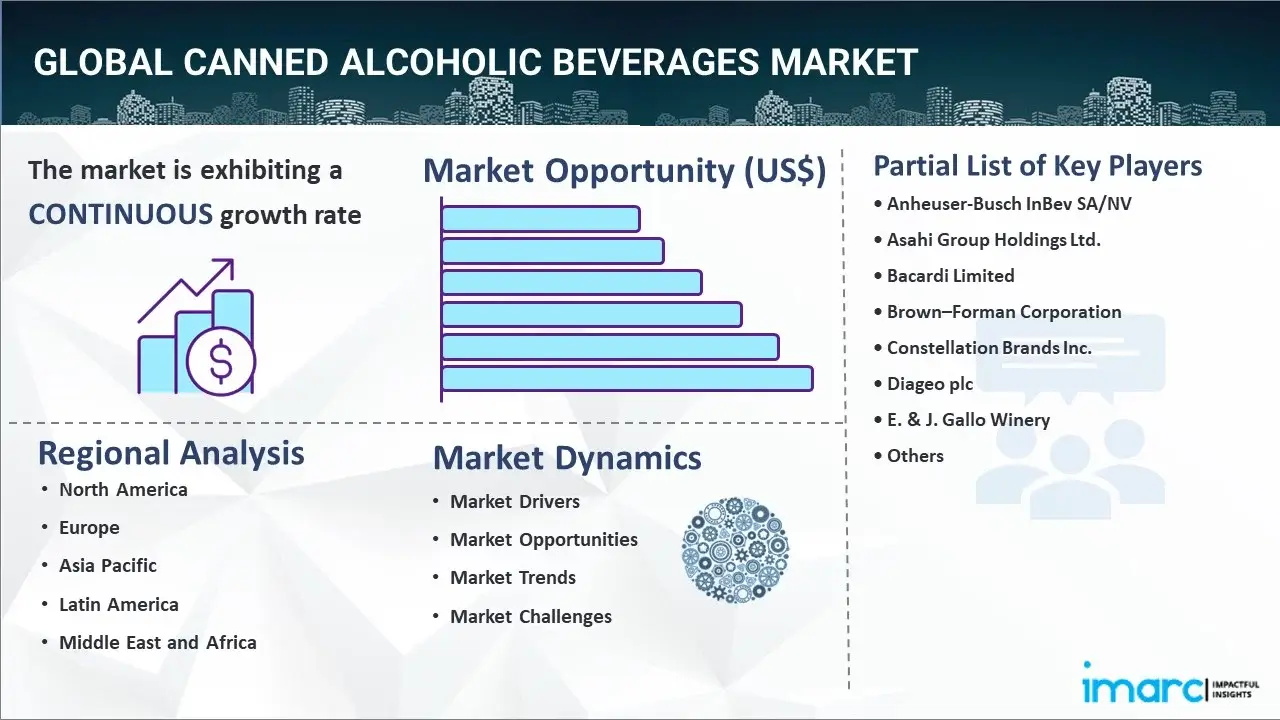 Canned Alcoholic Beverages Market Size and Growth 2032