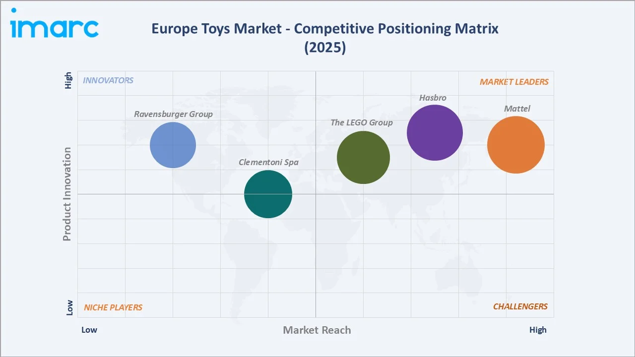 Europe Toys Market Competitive Positioning Matrix