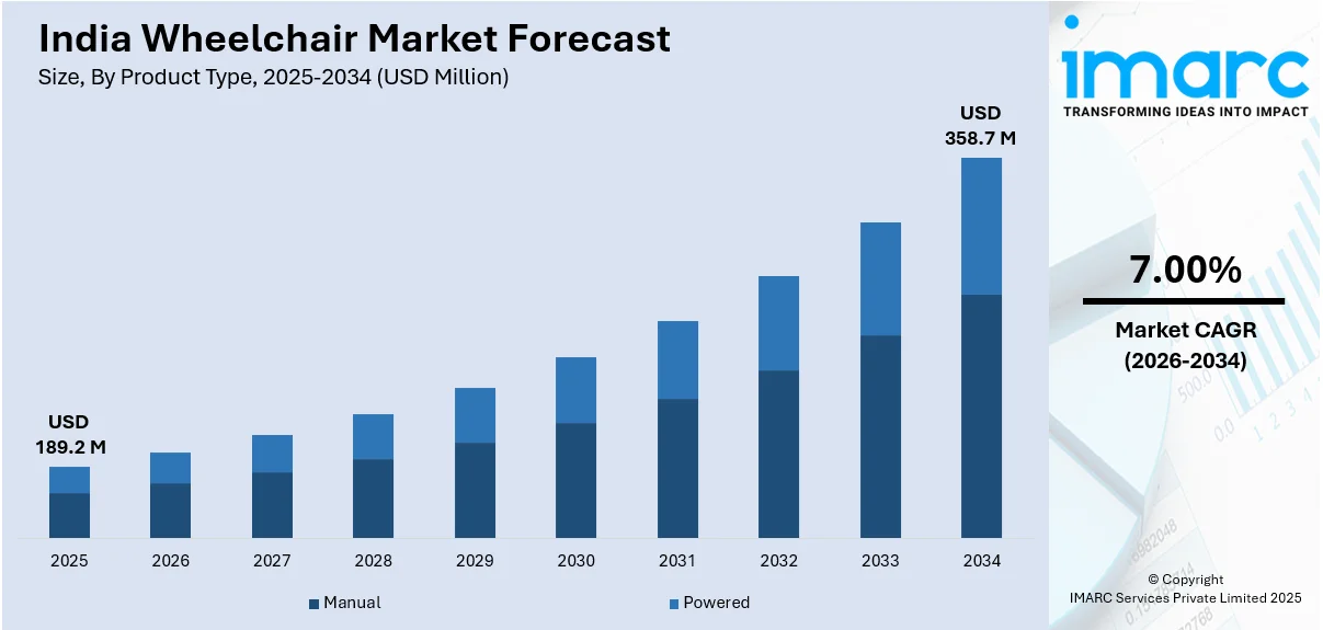 India Wheelchair Market Size