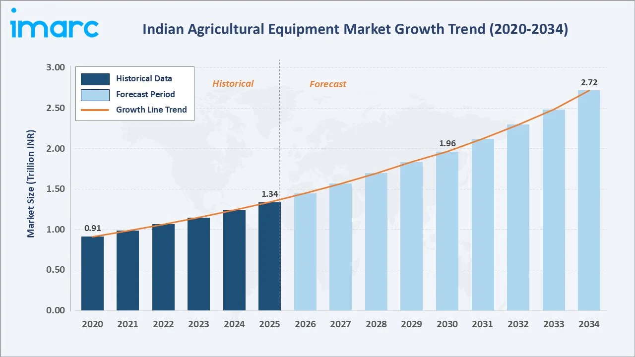 Indian Agricultural Equipment Market Growth Trend