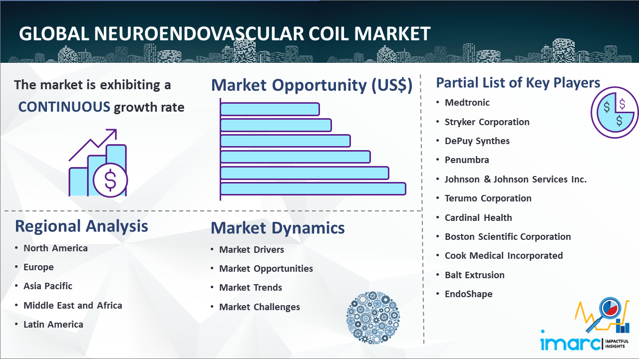 Global Neuroendovascular Coil Market