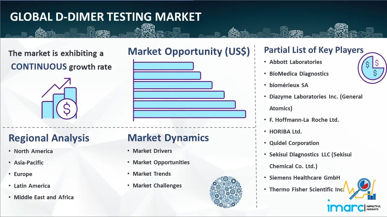 Global D-dimer Testing Market