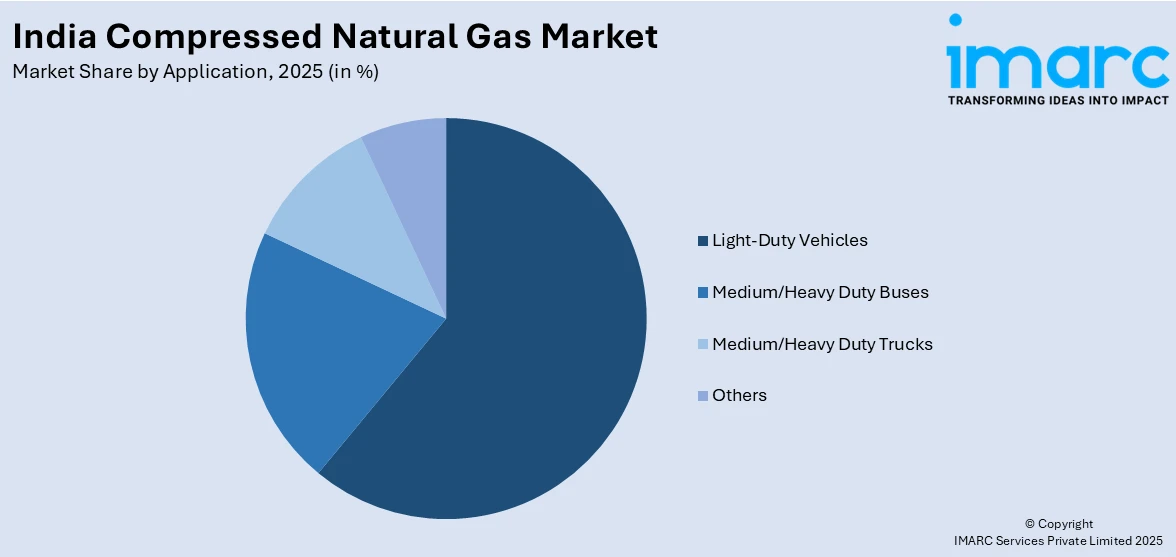 India Compressed Natural Gas Market By Application