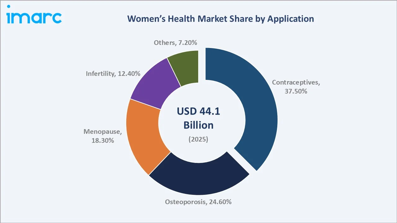 Women's Health Market By Application