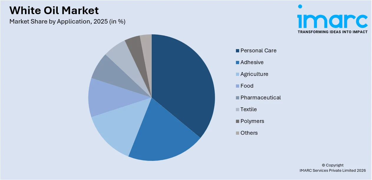 White Oil Market By Application