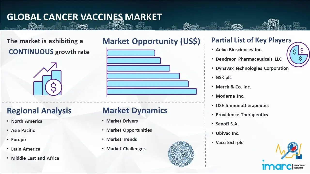 Global Cancer Vaccines Market