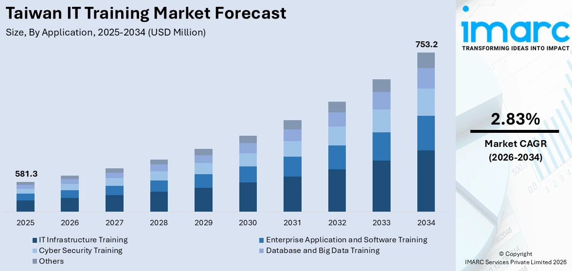 Taiwan IT Training Market Size