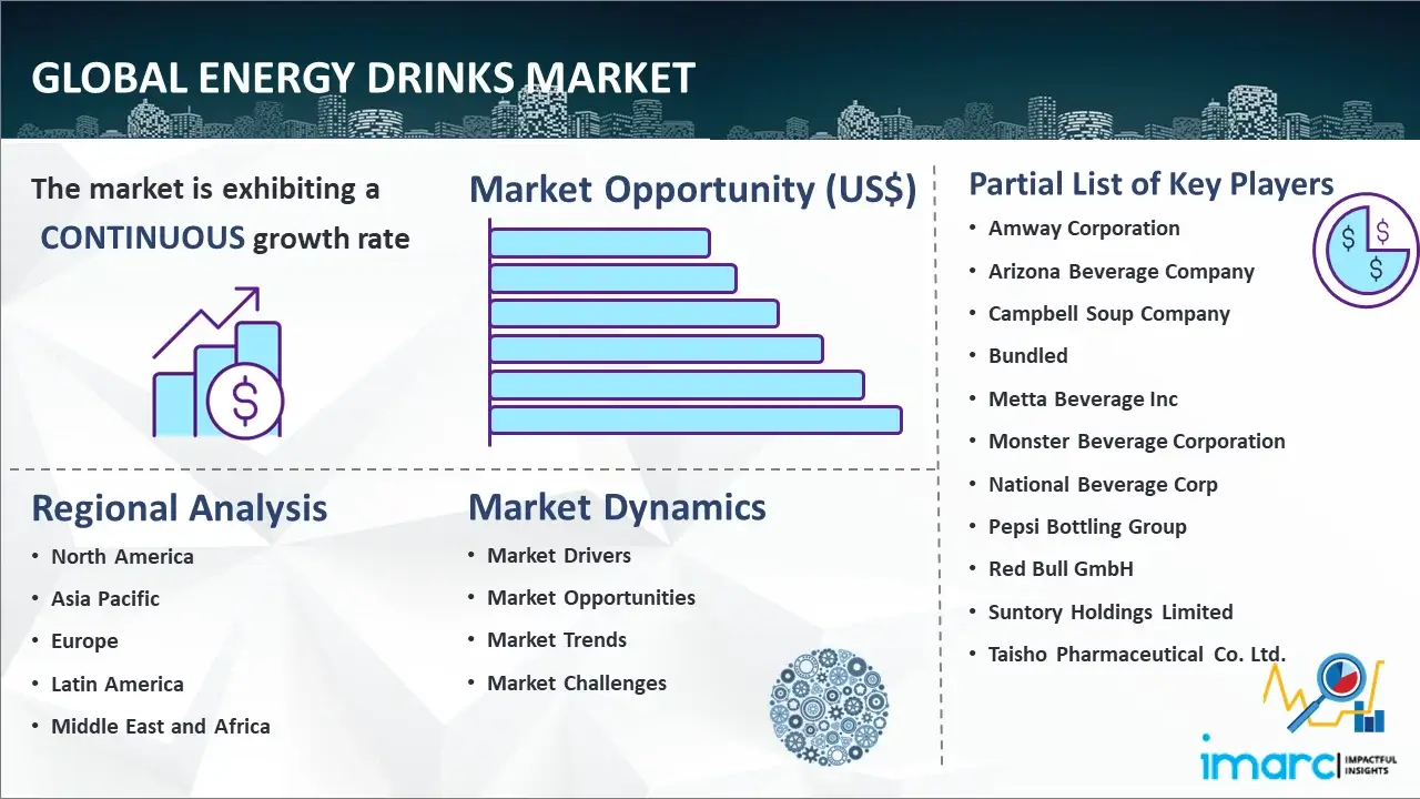 Global Energy Drinks Market