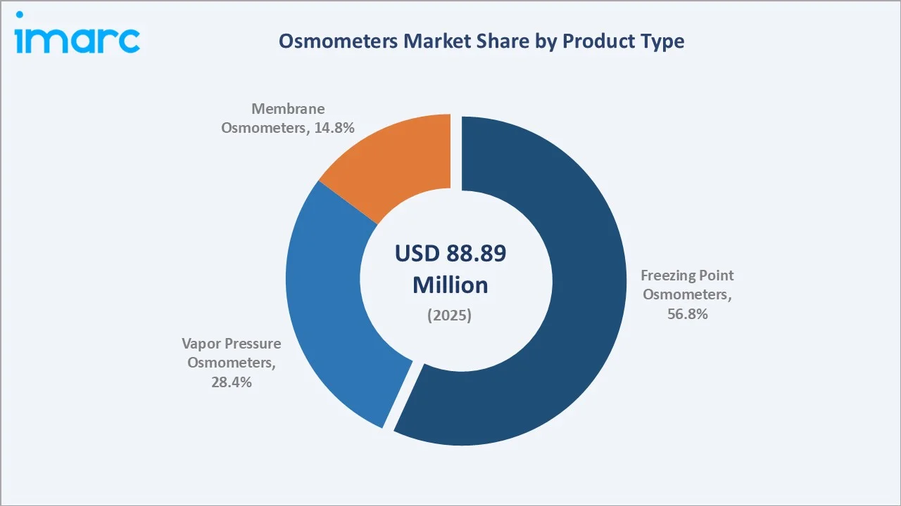 Osmometers Market by Product Type