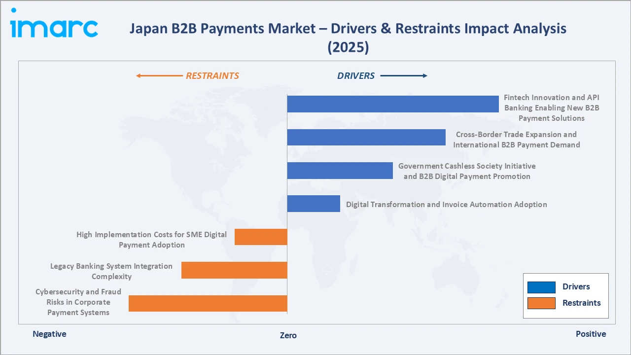 Japan B2B Payments Market Drivers & Restraints