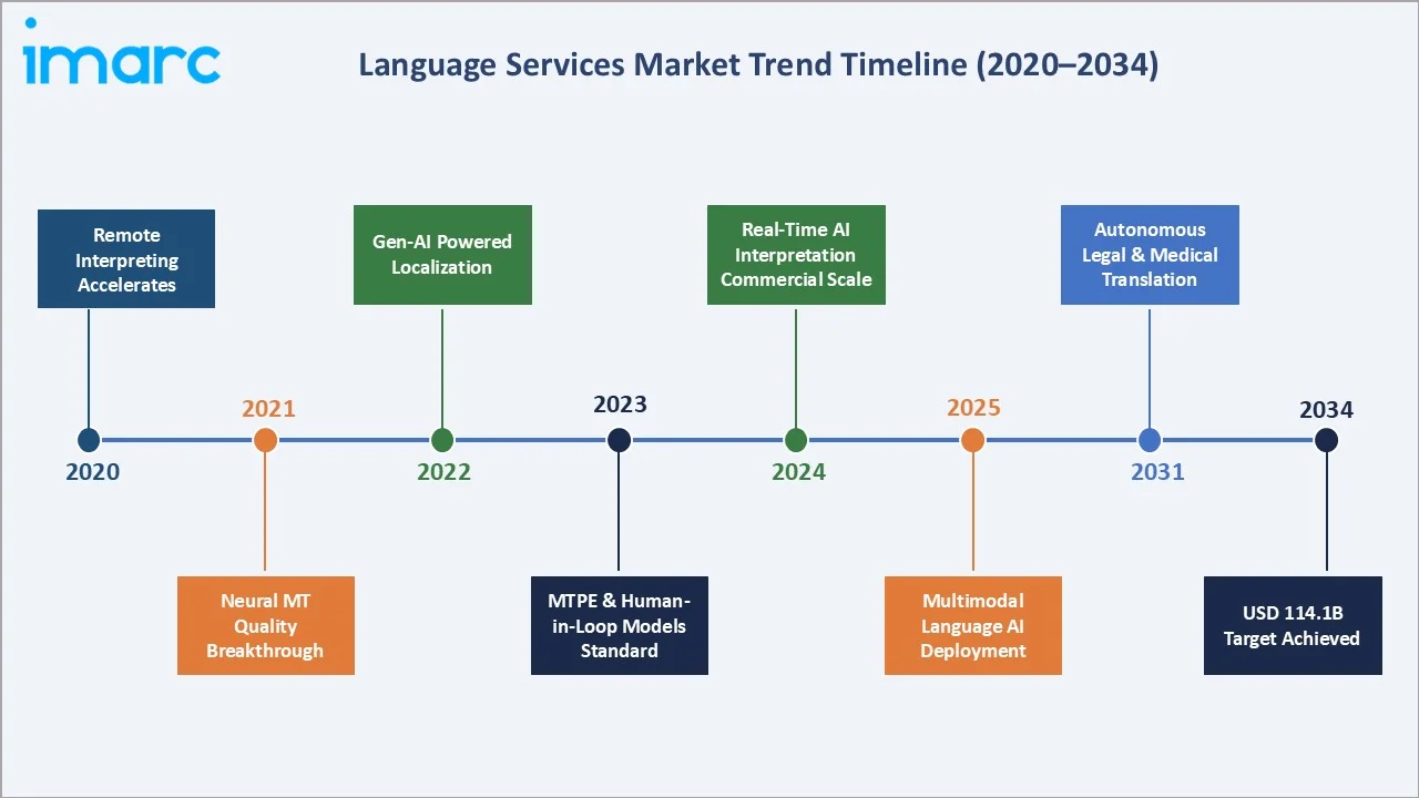 Language Services Market Trend Timeline