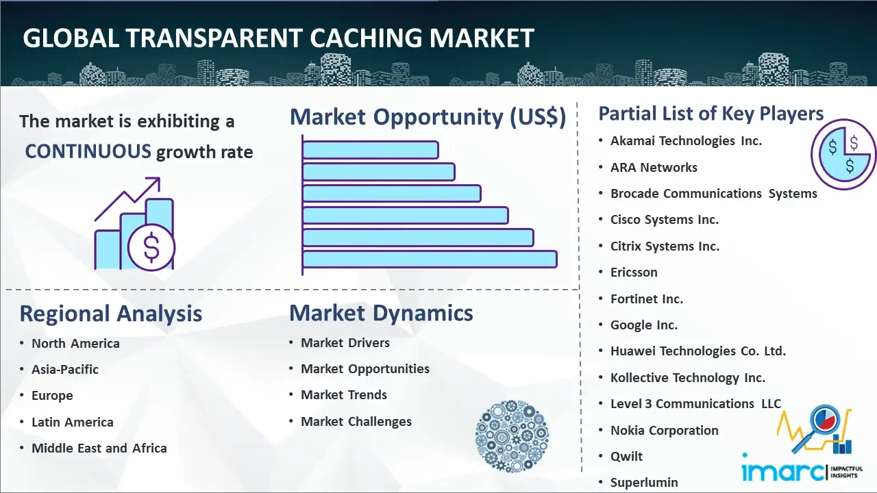 Global Transparent Caching Market