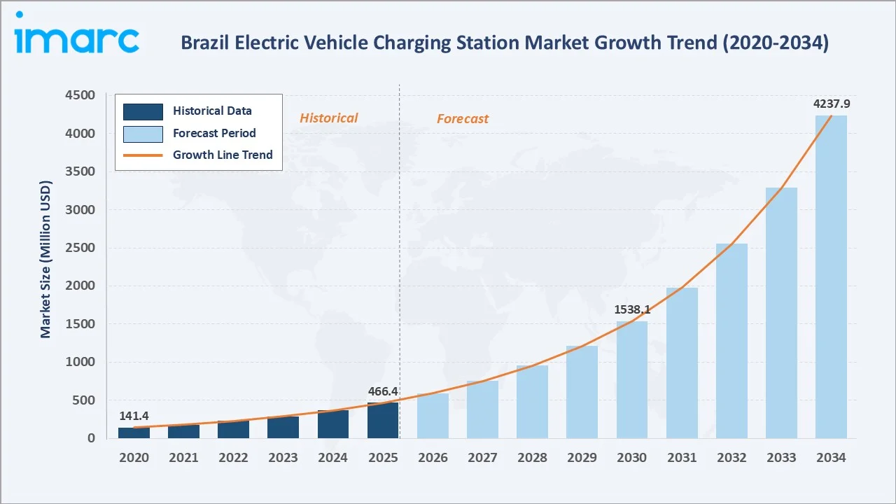 Brazil Electric Vehicle Charging Station Market Growth Trend