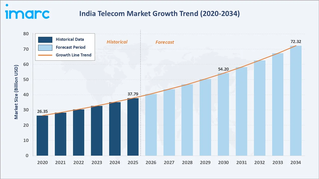 India Telecom Market Growth Trend