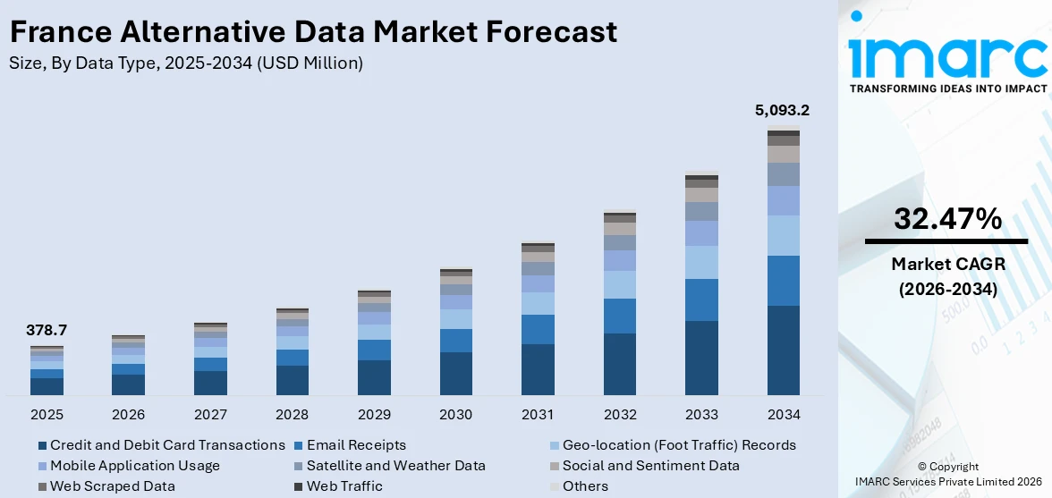 France Alternative Data Market Size