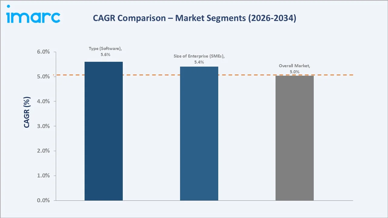 Saudi Arabia ICT Market CAGR Comparison