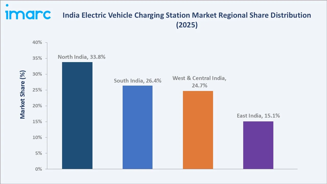 India Electric Vehicle Charging Station Market By Region
