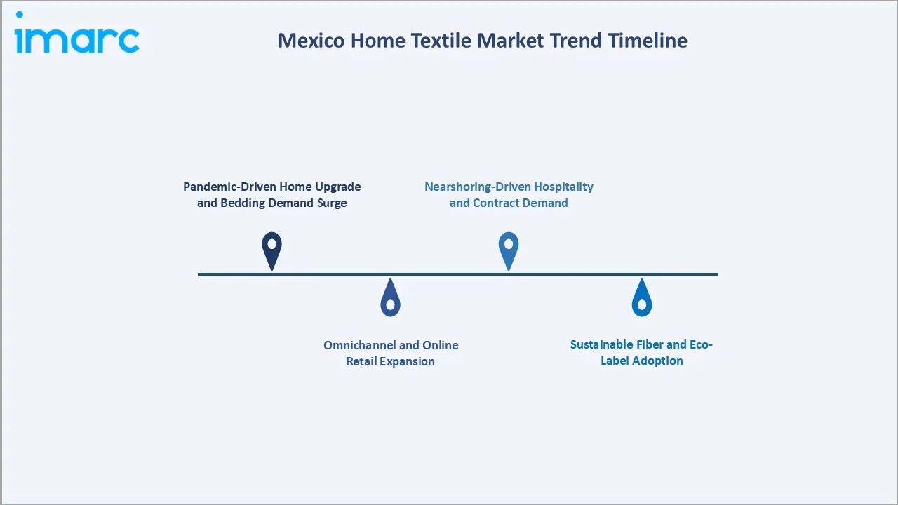 Mexico Home Textile Market Trend Timeline