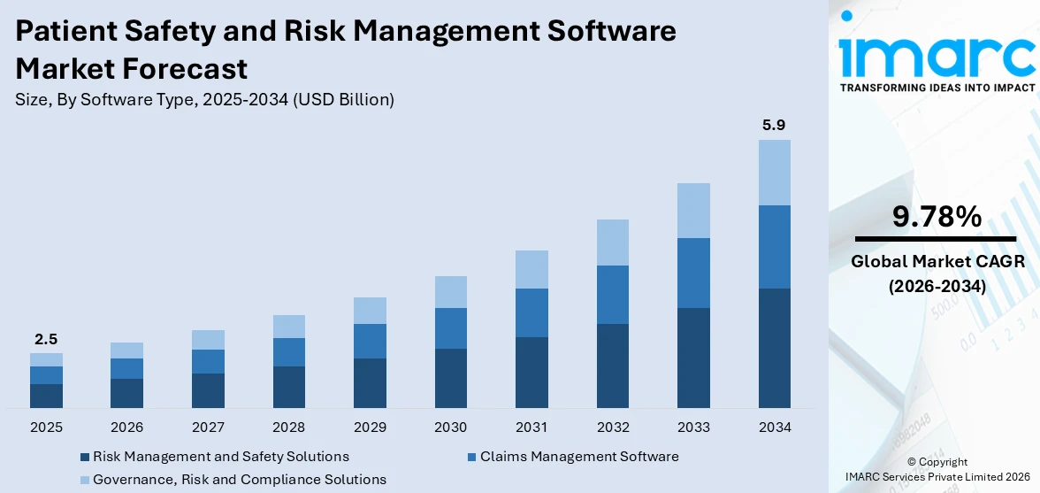 Patient Safety and Risk Management Software Market Size