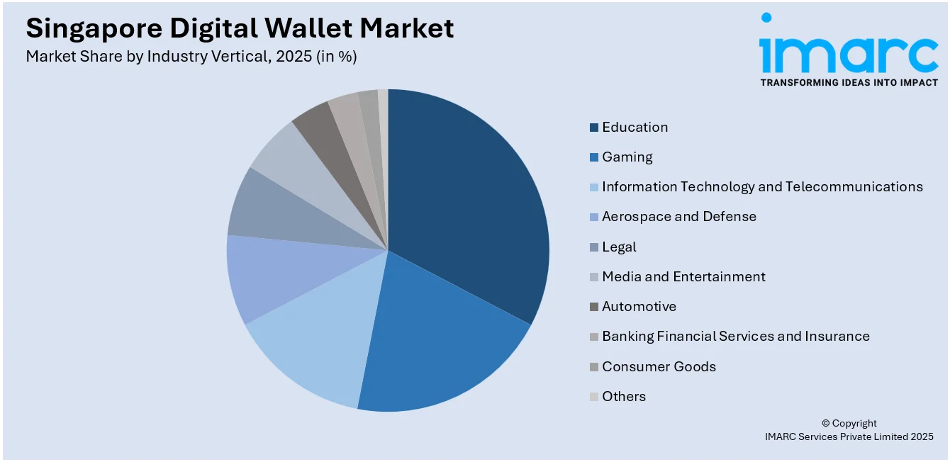 Singapore Digital Wallet Market By Industry Vertical