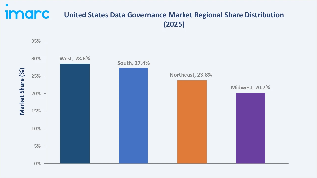 United States Data Governance Market By Region