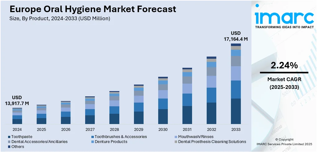 Europe Oral Hygiene Market Size