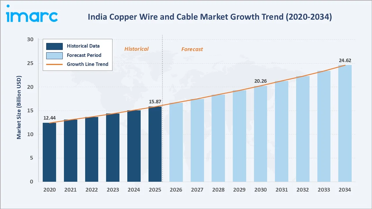 India Copper Wire and Cable Market Growth Trend