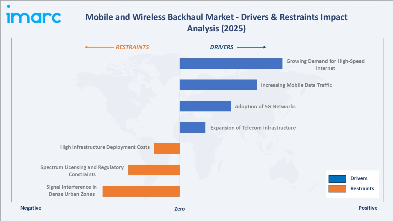 Mobile and Wireless Backhaul Market Drivers & Restraints